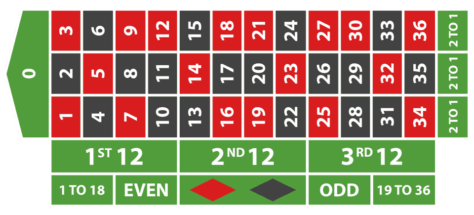 Europäisches Roulette Spielfeld 